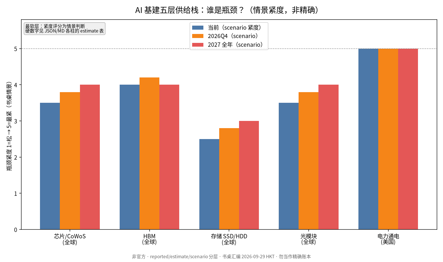 五层瓶颈紧度情景图