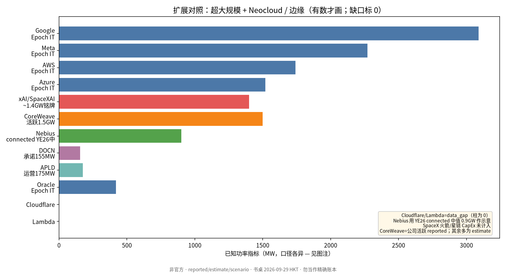 扩展运营商与 Neocloud