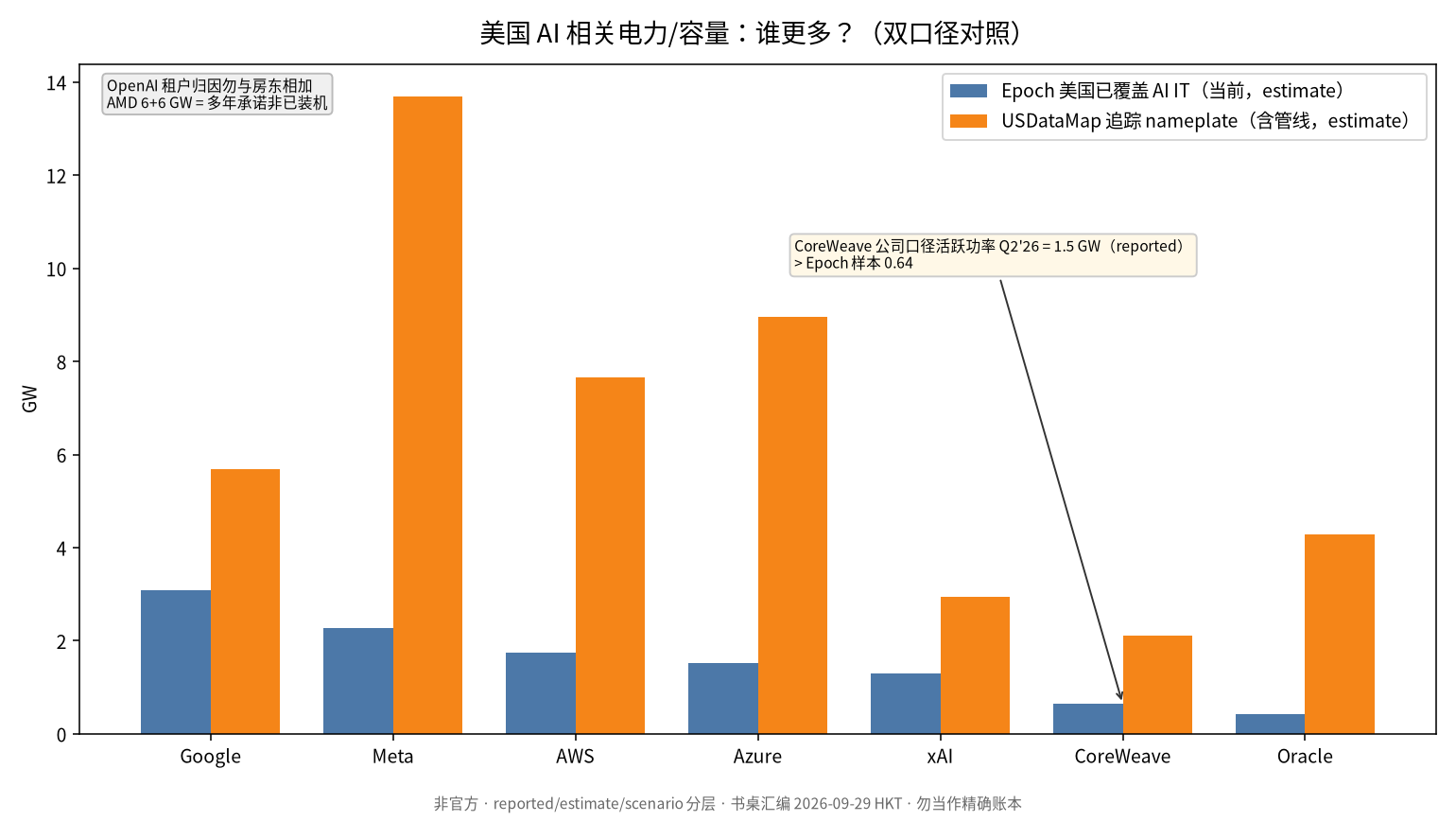 运营商 GW 双口径柱状图