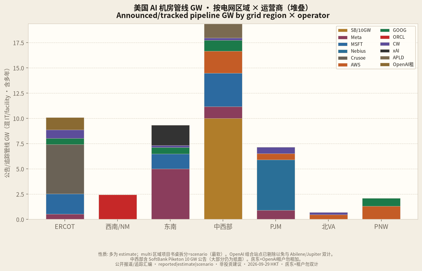 区域×运营商堆叠柱