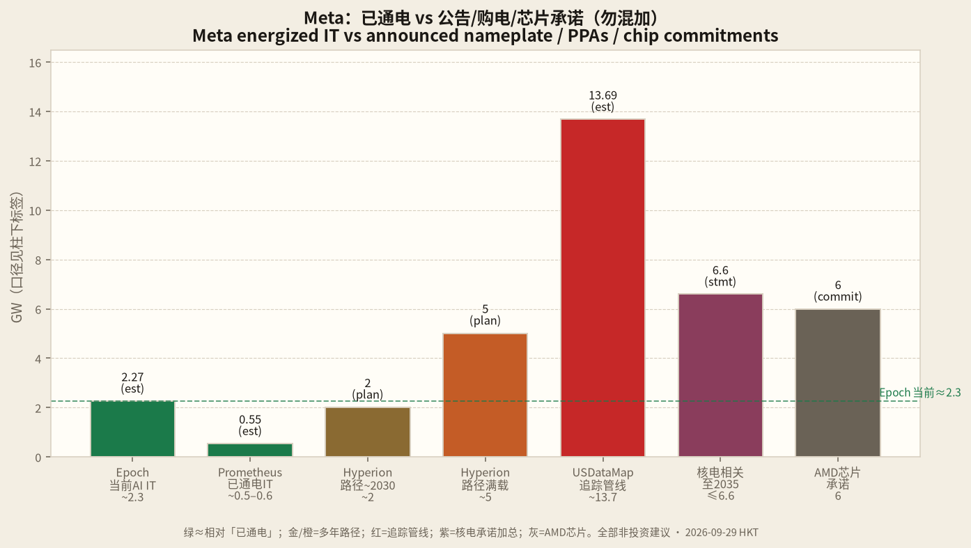 Meta 已通电 vs 纸面分层